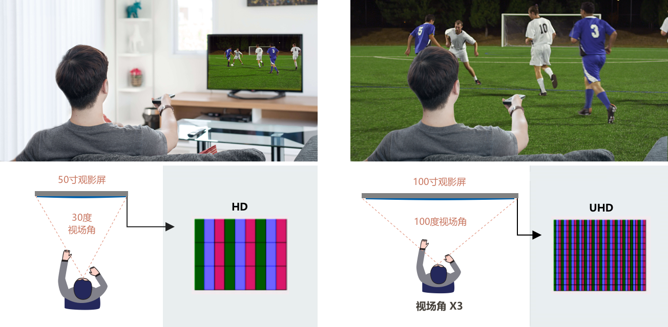 视觉更开阔，临场体验更真实