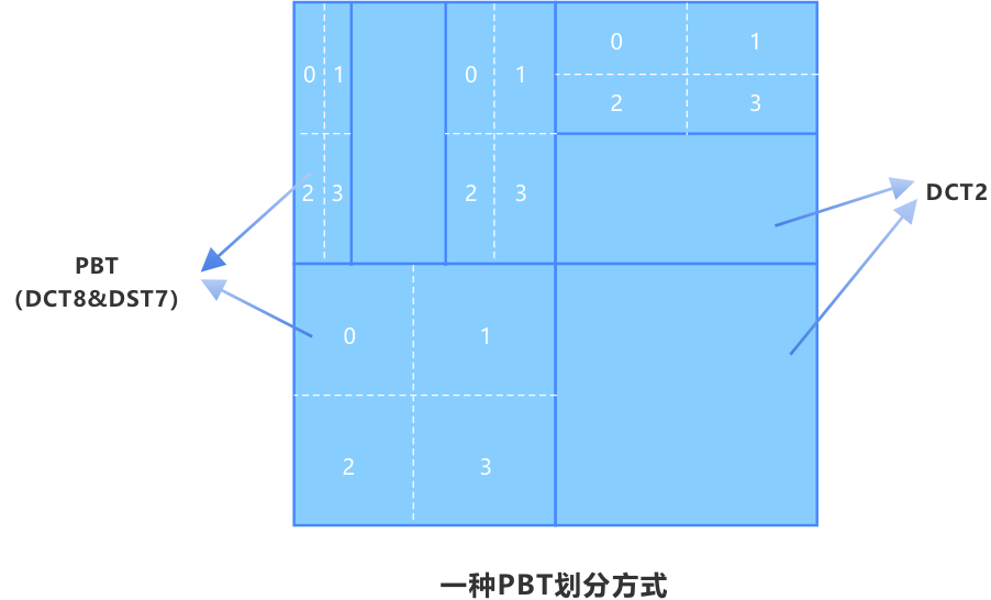 变换：提高帧间预测块残差编码效率
