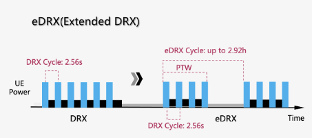 eDRX模式下,只在寻呼窗口内接收信号,其它时间UE进入深度睡眠状态