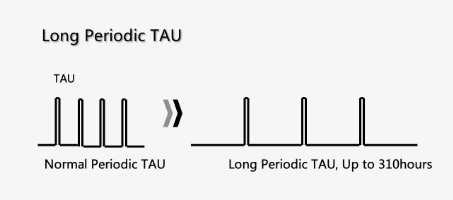 有效减少周期性TAU次数